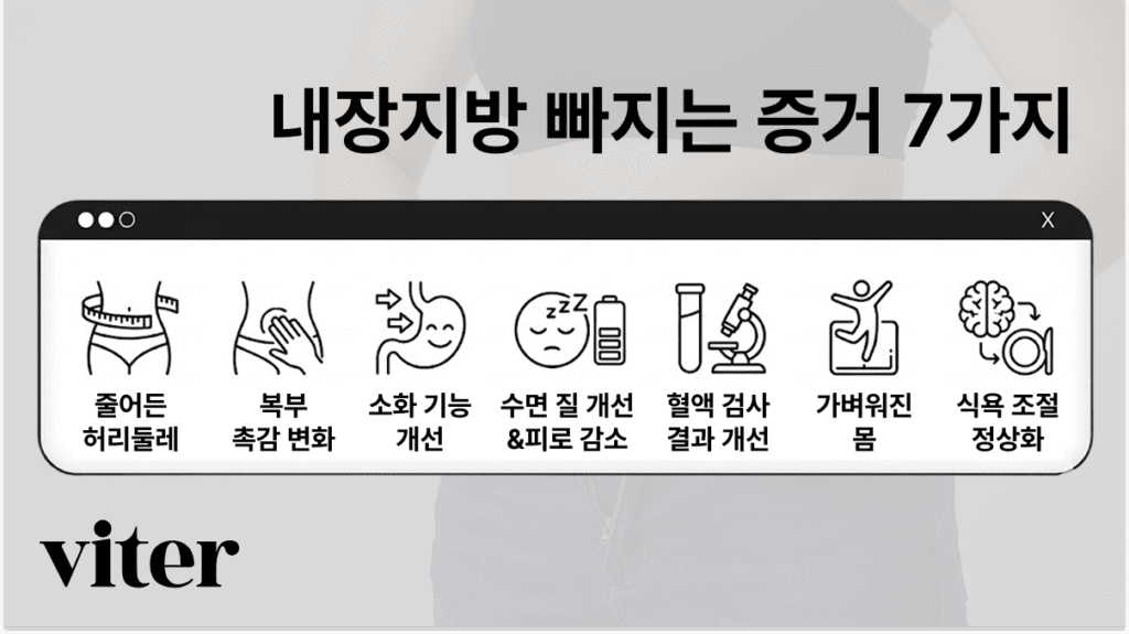 내장지방 빠지는 증거 7가지