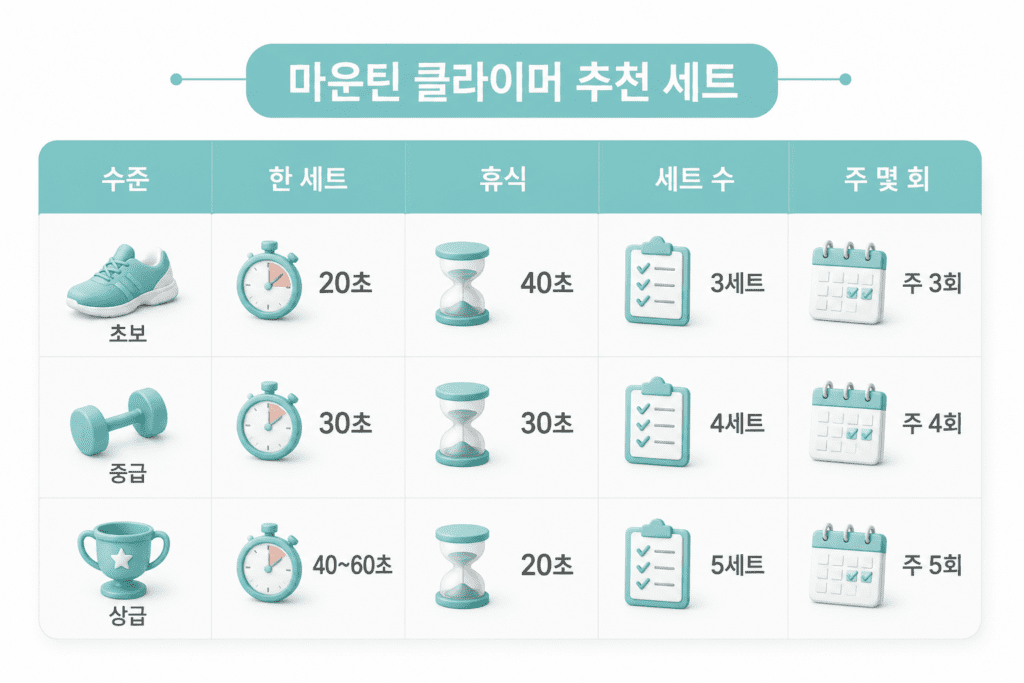 마운틴 클라이머 추천 세트를 난이도별로 정리한 운동 루틴 표