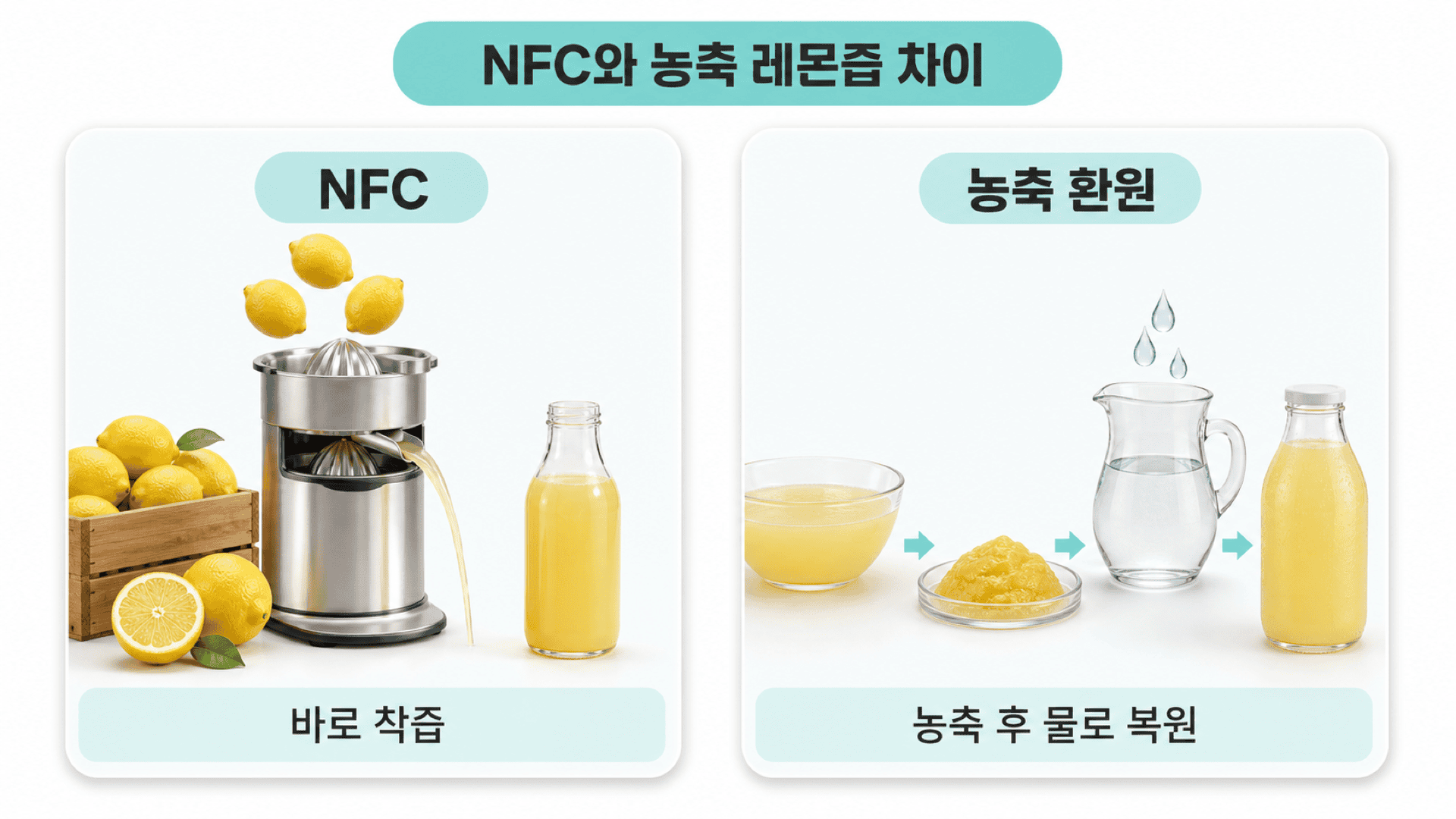 NFC 레몬즙은 바로 착즙하고, 농축 환원 레몬즙은 농축 후 물로 복원한다.