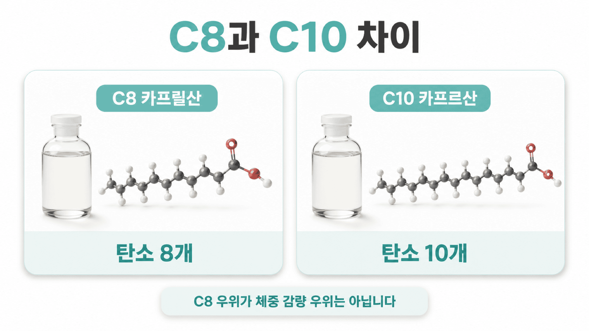 탄소 8개 C8 카프릴산과 탄소 10개 C10 카프르산의 분자 구조 및 액체 비교.